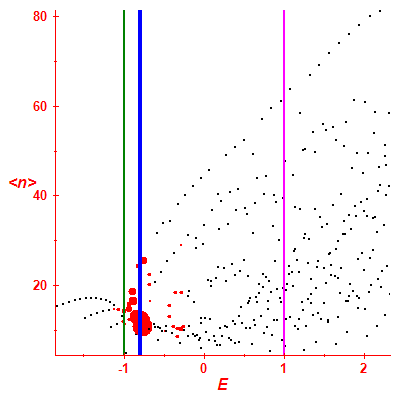 Peres lattice <N>